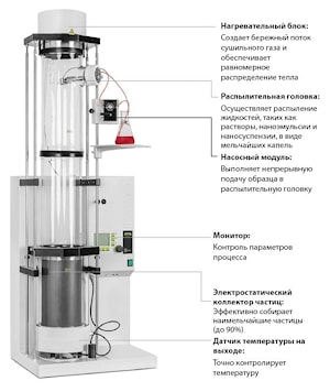 Распылительная сушилка Nano Spray Dryer B-90 HP